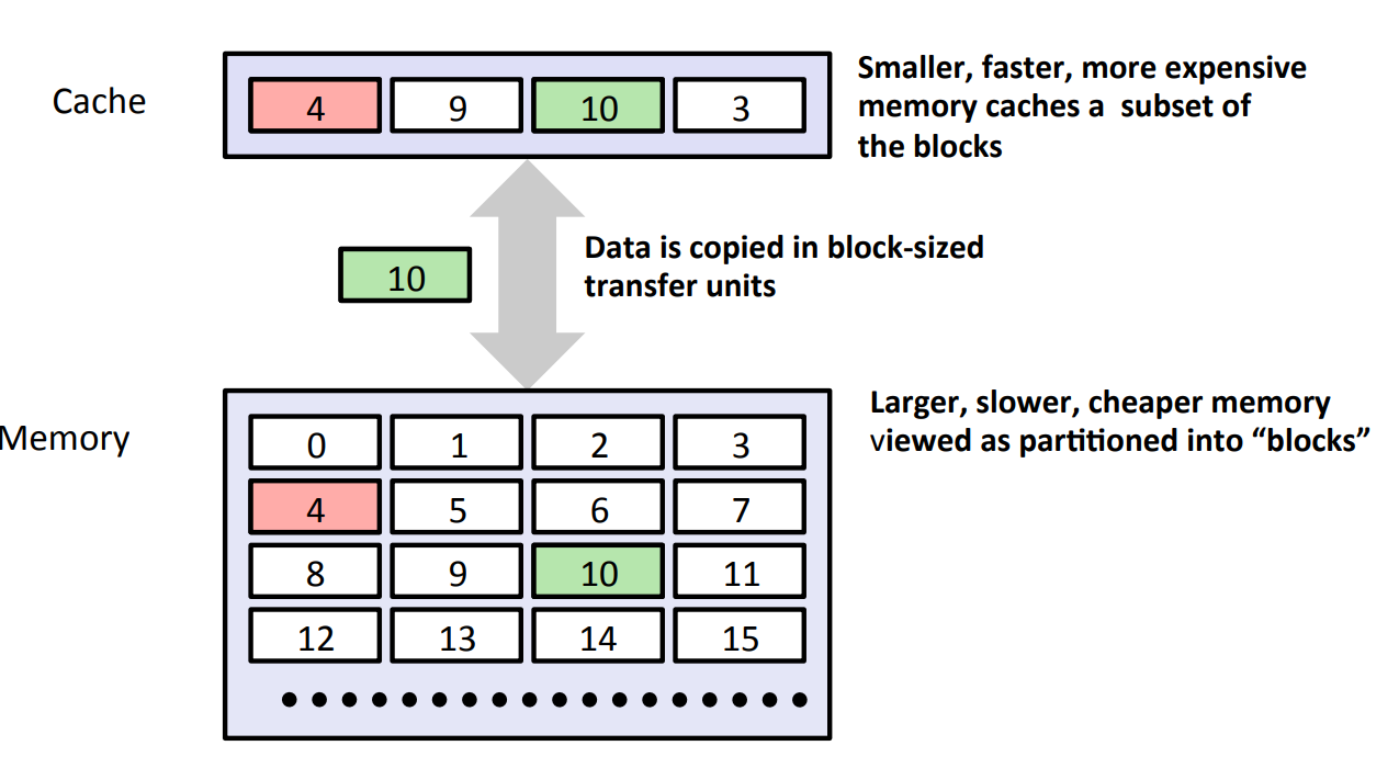 cache Hierarchy