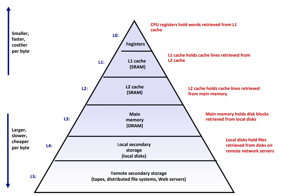Memory Hierarchy
