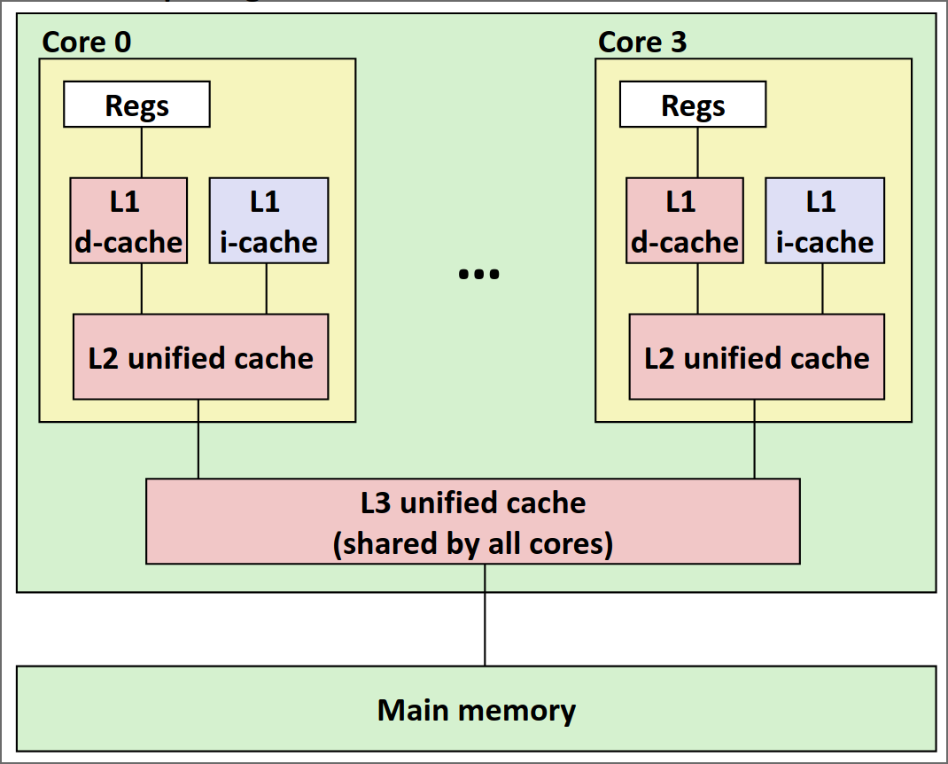 3-level-cache