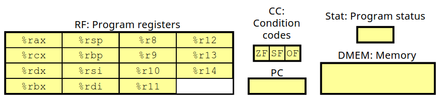 Y86 registers