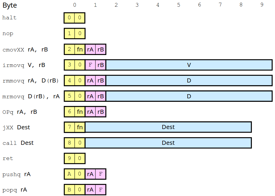 Y86 Instruction Set