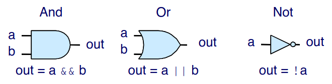 Logic Gates