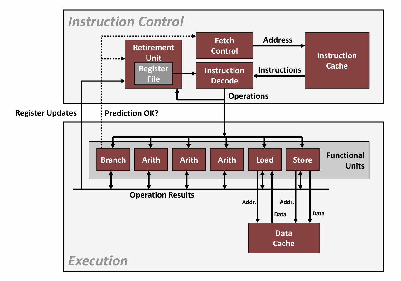 Modern CPU Design