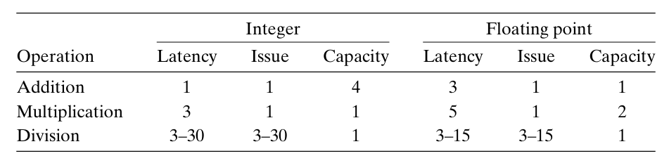 Modern CPU Design