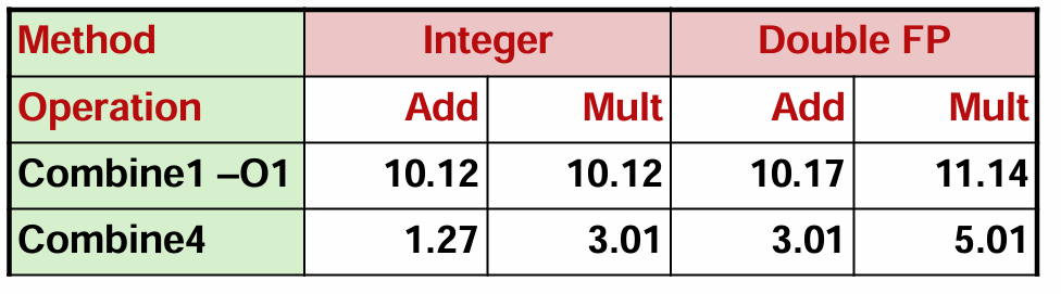 Effect of Basic Optimizations