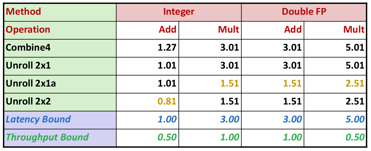Multiple Accumulators