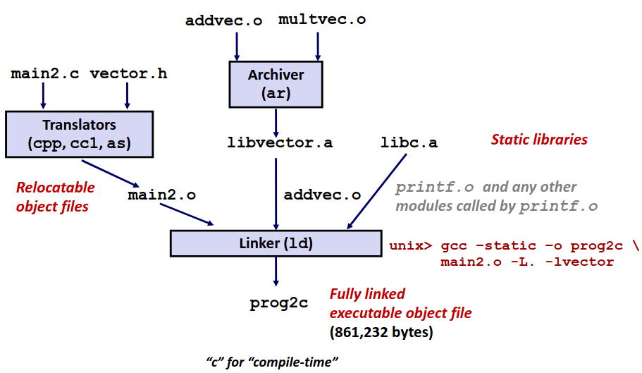 linking libvector.a