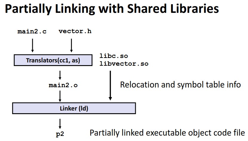 partially linking