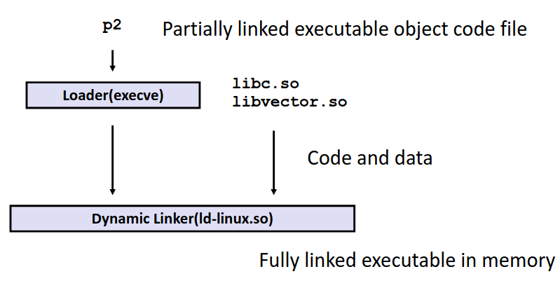 fully linking