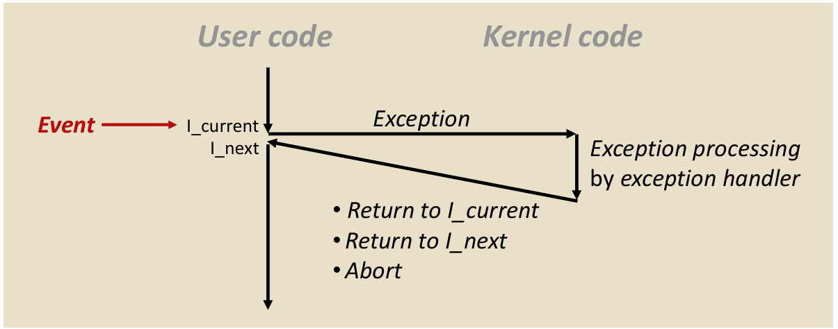Exception