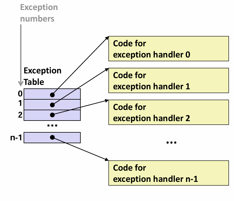 Exception Table