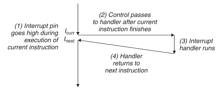 Interrupt Handling