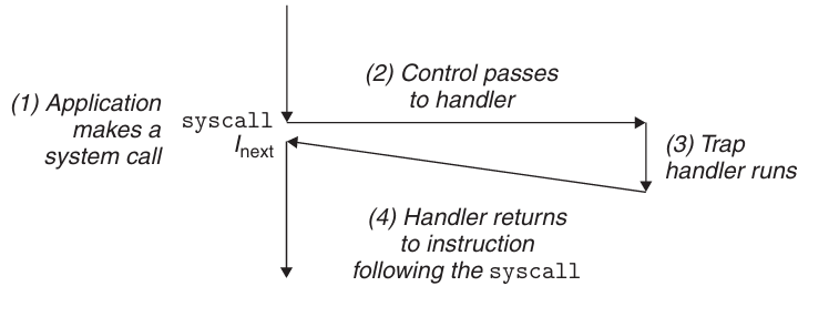 Trap Handling