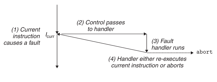 Fault Handling