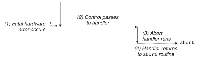 Abort Handling