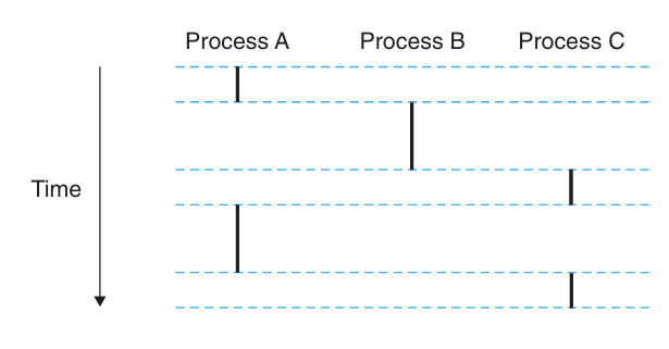 Logical Control Flows