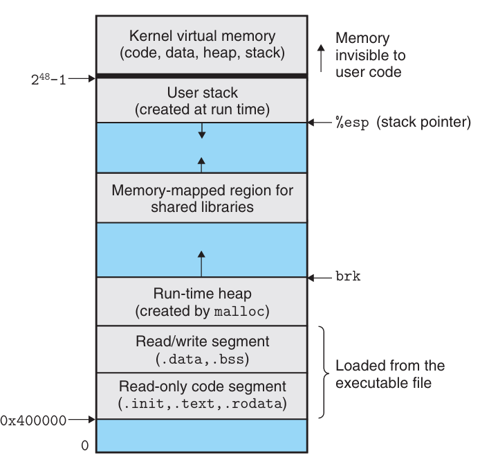 Process Address Space