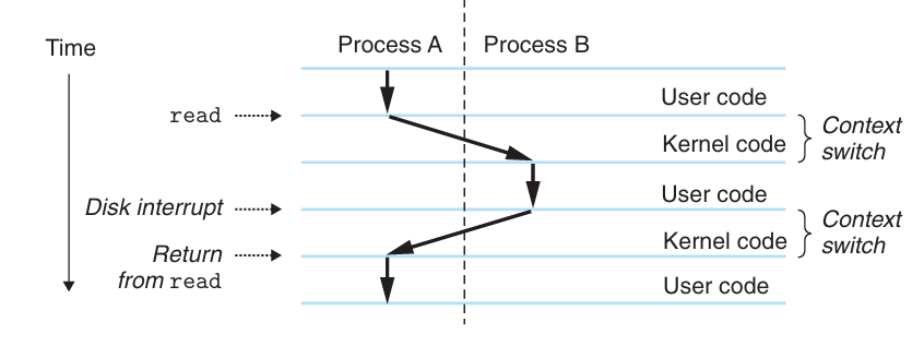 Context Switch