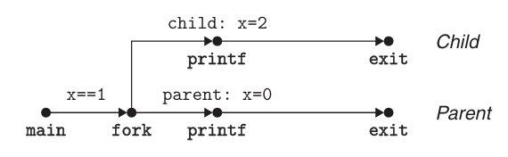 Process Graph