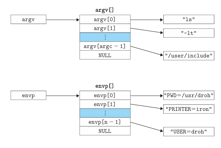 Organizations of an argument list and an environment variable list