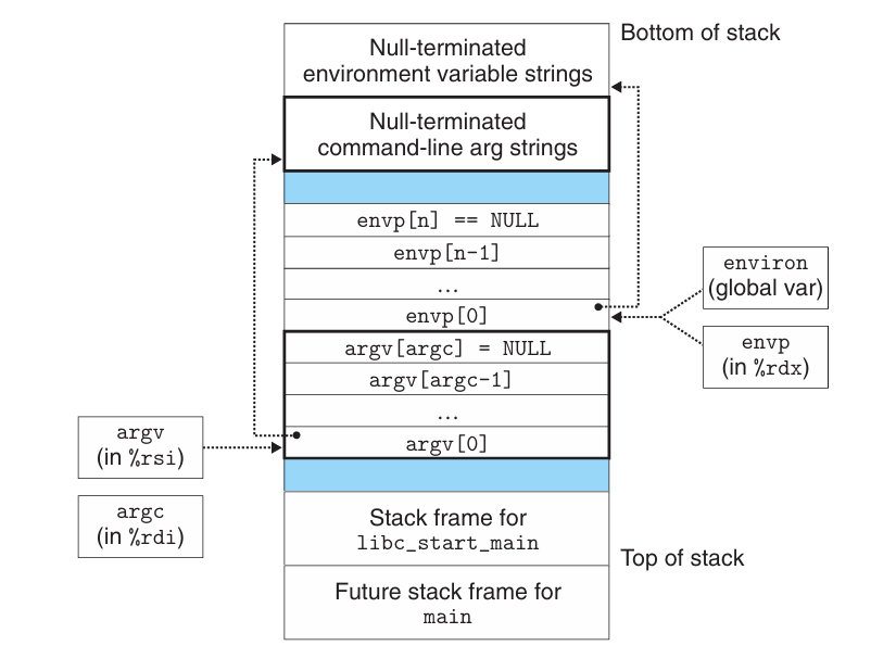 Typical organization of the user stack when a new program starts