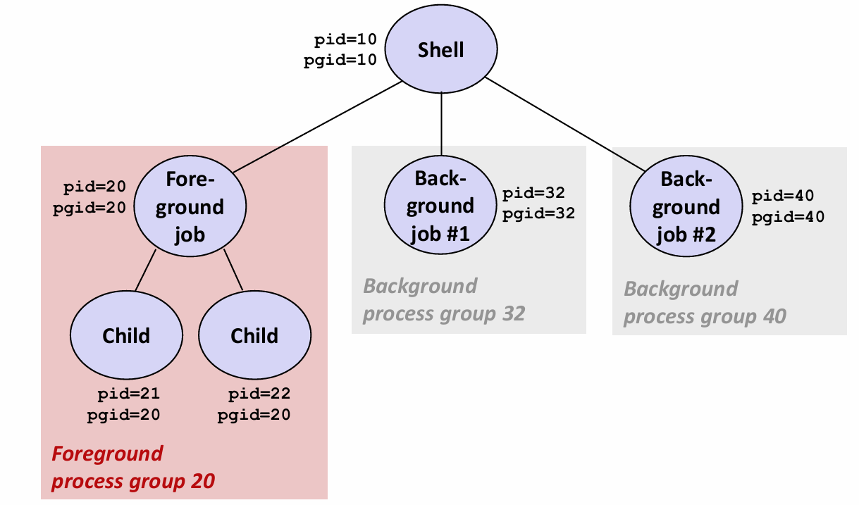 Foreground and background process groups