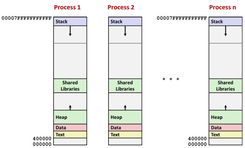 process address space