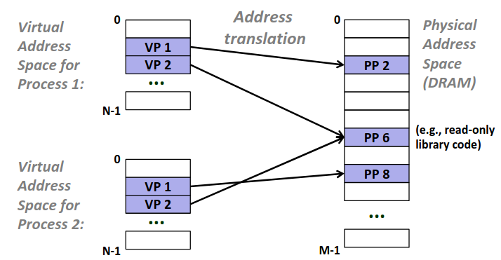 memory management