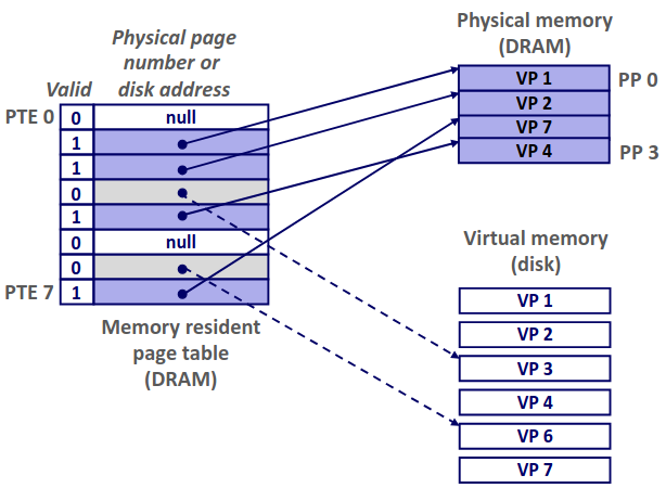 Page Table