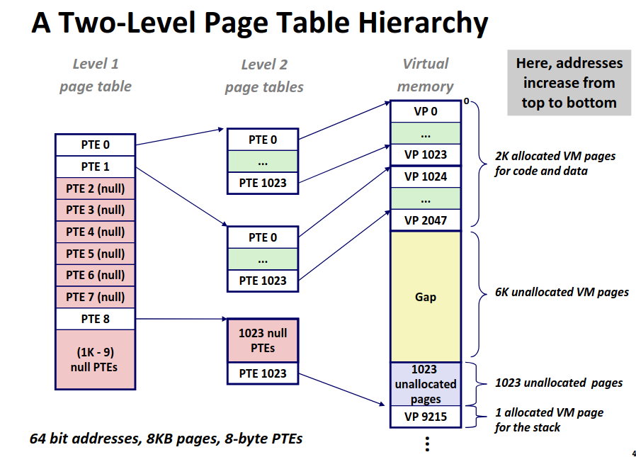Two-level Page Table