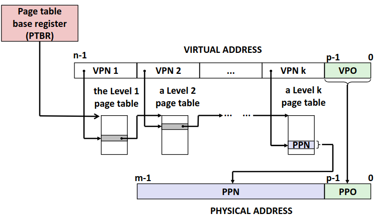 K-level Page Table