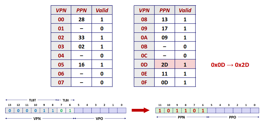 Page Table