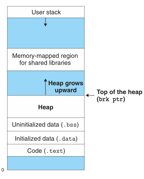 The Heap