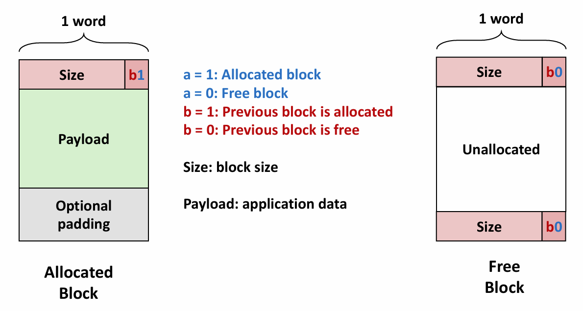 No Boundary Tag for Allocated Blocks