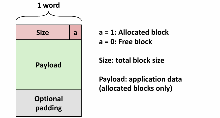 Format of Allocated and Free Blocks