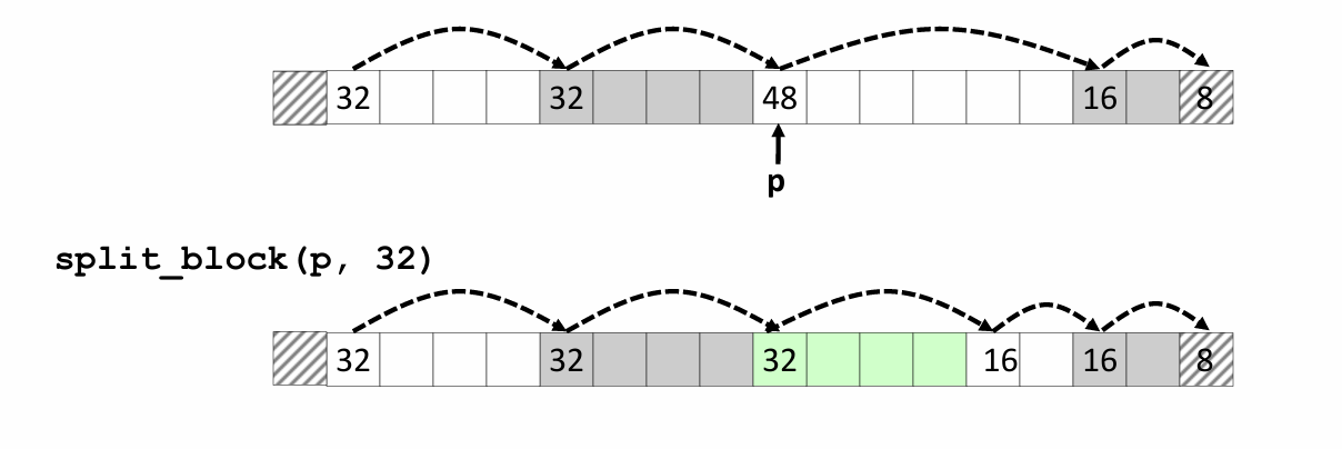 Splitting a free block