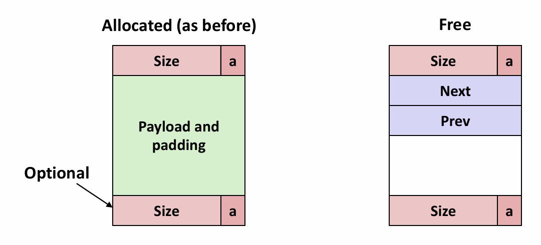 Doubly Linked Free Lists