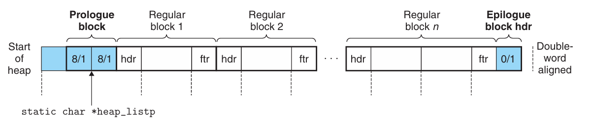 Invariant form of the implicit free list